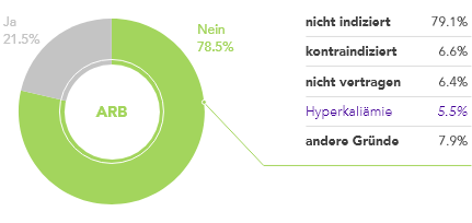 Graphic: RAASi therapy is often withheld due to hyperkalaemia