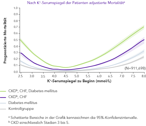 Graph: hyperkalaemia is associated with increased risk of mortality