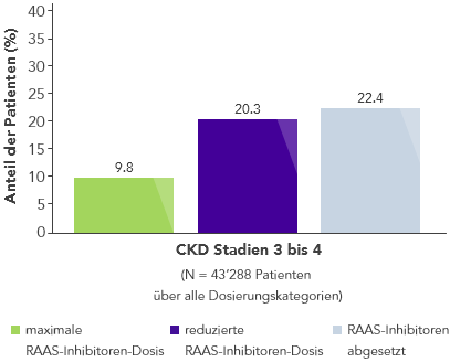 Bar chart: mortality risk in CKD doubles when RAASi is reduced or stopped