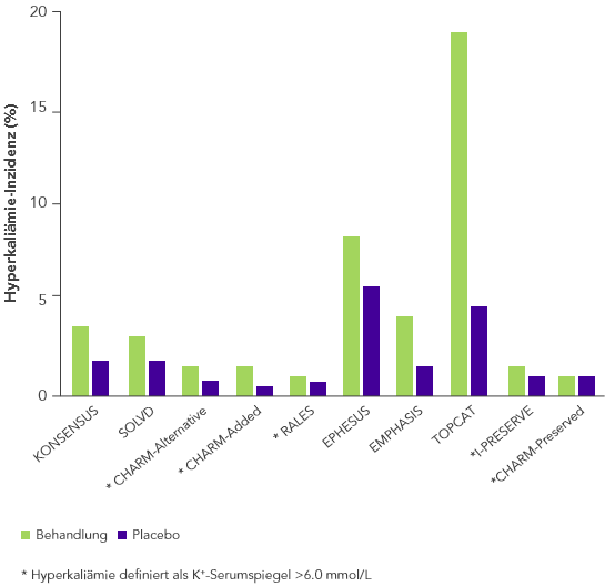Bar chart: heart failure trials show RAASi linked to higher hyperkalaemia risk