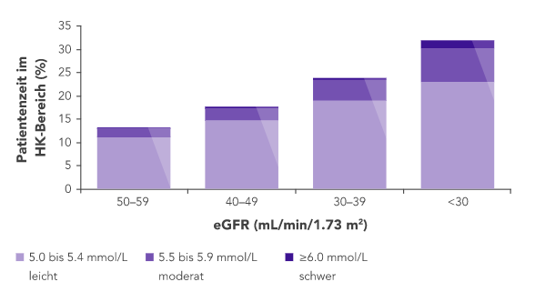 Graph: lower eGFR is associatd with more time in state of hyperkalaemia