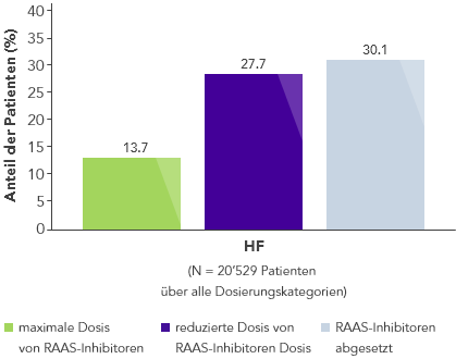 Bar chart: mortality risk in HF doubles when RAASi is reduced or stopped