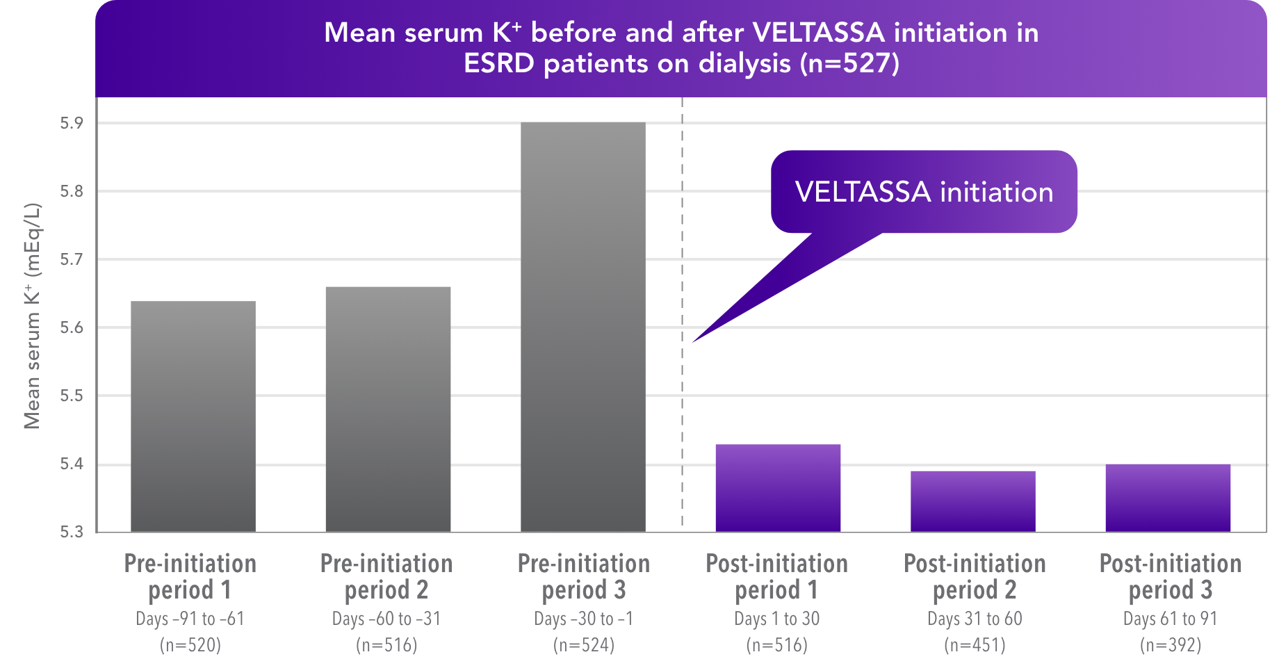 Results of a real-world study of dialysis patients showed reductions in serum potassium after VELTASSA initiation.
